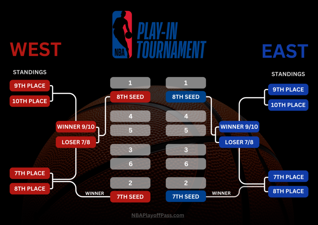 NBA Play-In Tournament Bracket